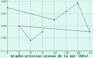 Courbe de la pression atmosphrique pour Omsukchan