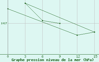 Courbe de la pression atmosphrique pour Staritsa