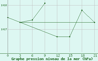 Courbe de la pression atmosphrique pour Syros