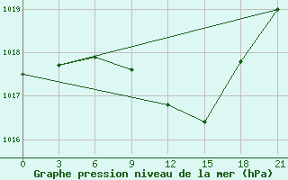 Courbe de la pression atmosphrique pour Khmel