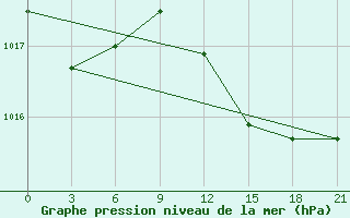 Courbe de la pression atmosphrique pour Kondopoga