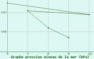 Courbe de la pression atmosphrique pour Kommunisticheskiy Hongokurt