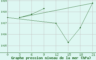 Courbe de la pression atmosphrique pour Nador