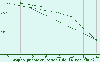 Courbe de la pression atmosphrique pour Izma