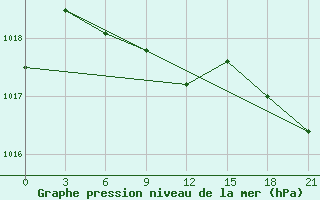 Courbe de la pression atmosphrique pour Nozovka