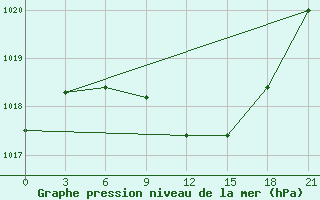 Courbe de la pression atmosphrique pour Pavlovskij Posad