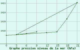 Courbe de la pression atmosphrique pour Vysnij Volocek