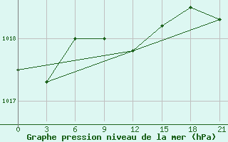 Courbe de la pression atmosphrique pour Sumy