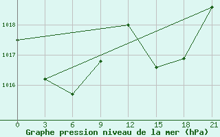 Courbe de la pression atmosphrique pour Montijo