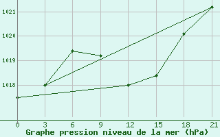 Courbe de la pression atmosphrique pour Ivano-Frankivs