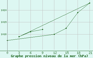 Courbe de la pression atmosphrique pour Kotel