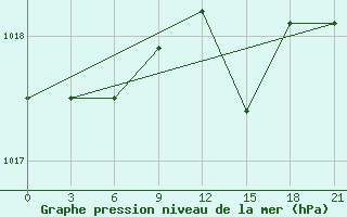 Courbe de la pression atmosphrique pour Smolensk