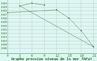 Courbe de la pression atmosphrique pour Tot