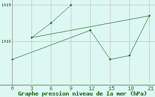 Courbe de la pression atmosphrique pour Shkodra