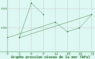 Courbe de la pression atmosphrique pour Sirte