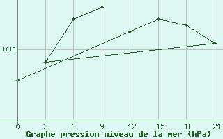 Courbe de la pression atmosphrique pour Pavlovskij Posad