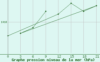 Courbe de la pression atmosphrique pour Sarande