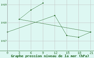 Courbe de la pression atmosphrique pour Pinsk