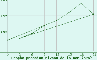 Courbe de la pression atmosphrique pour Velizh