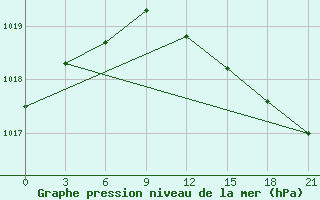 Courbe de la pression atmosphrique pour Sallum Plateau