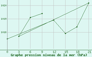 Courbe de la pression atmosphrique pour Monastir-Skanes