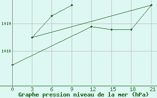 Courbe de la pression atmosphrique pour Brest