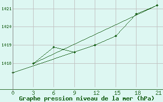 Courbe de la pression atmosphrique pour Serafimovic