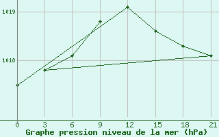 Courbe de la pression atmosphrique pour Krestcy