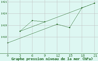 Courbe de la pression atmosphrique pour Rostov