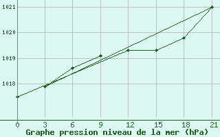 Courbe de la pression atmosphrique pour Ventspils