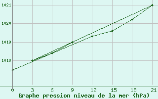 Courbe de la pression atmosphrique pour Staraja Russa