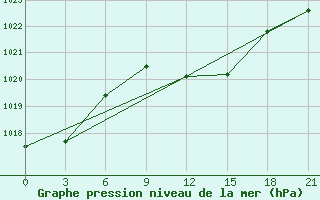 Courbe de la pression atmosphrique pour Kornesty