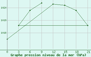 Courbe de la pression atmosphrique pour Khmel