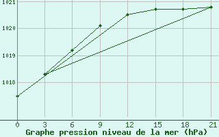 Courbe de la pression atmosphrique pour Petrokrepost