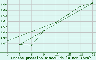 Courbe de la pression atmosphrique pour Nikel