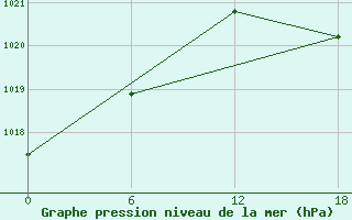 Courbe de la pression atmosphrique pour Segovia