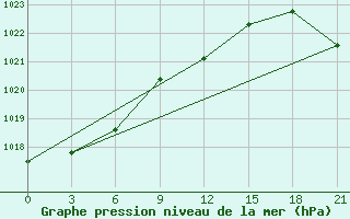 Courbe de la pression atmosphrique pour Khmel