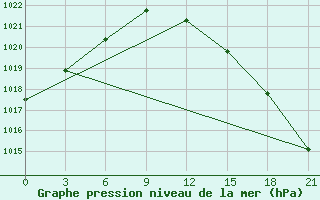 Courbe de la pression atmosphrique pour Kolka