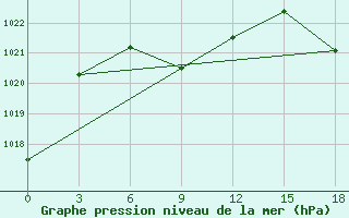 Courbe de la pression atmosphrique pour Liyang