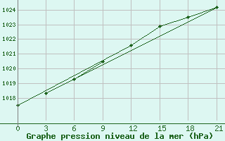 Courbe de la pression atmosphrique pour Koz