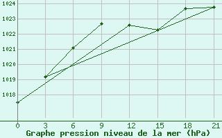 Courbe de la pression atmosphrique pour Myronivka