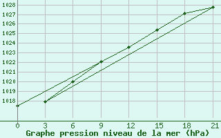 Courbe de la pression atmosphrique pour Pacelma