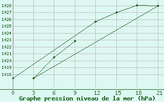 Courbe de la pression atmosphrique pour Zugdidi