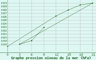 Courbe de la pression atmosphrique pour Pjalica