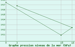 Courbe de la pression atmosphrique pour Thala