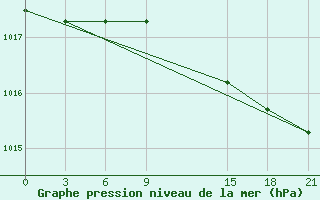 Courbe de la pression atmosphrique pour Stykkisholmur