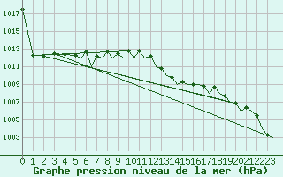 Courbe de la pression atmosphrique pour Asturias / Aviles