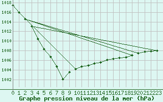 Courbe de la pression atmosphrique pour Rochefort Saint-Agnant (17)
