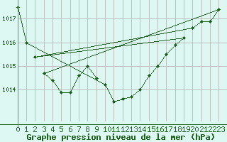 Courbe de la pression atmosphrique pour Kikinda