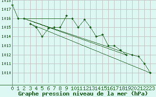 Courbe de la pression atmosphrique pour Tetuan / Sania Ramel